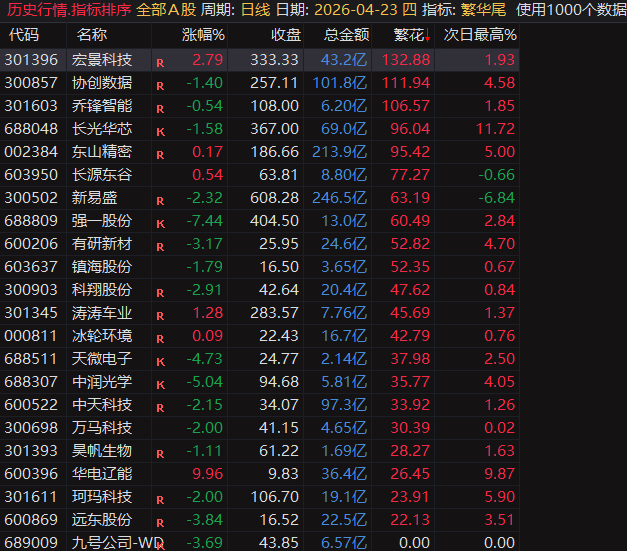 【繁花.尾盘战法】排序指标，4月整体效果显著，指标无未来可回测，电脑用排序手机用选股