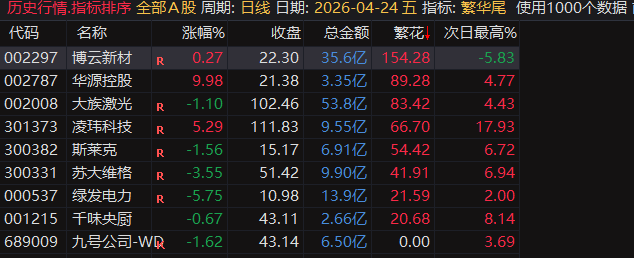 【繁花.尾盘战法】排序指标，4月整体效果显著，指标无未来可回测，电脑用排序手机用选股
