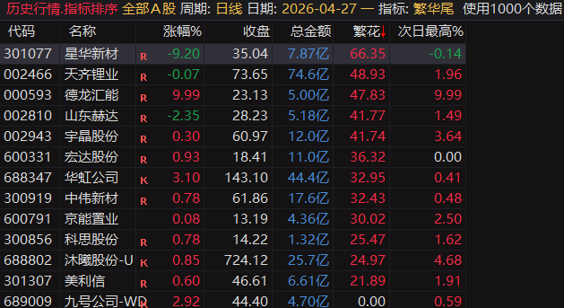 【繁花.尾盘战法】排序指标，4月整体效果显著，指标无未来可回测，电脑用排序手机用选股