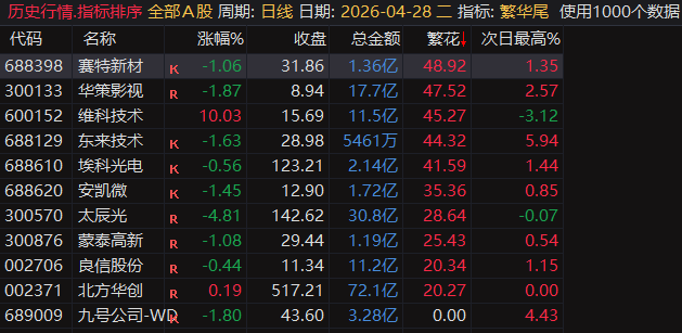【繁花.尾盘战法】排序指标，4月整体效果显著，指标无未来可回测，电脑用排序手机用选股