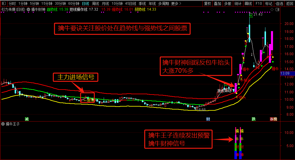 某站3298的【擒牛财神】 牛股发掘 牛股追寻 牛抬头 主力进场主升浪启动 捕捉主升浪 主力主升必擒 通达信高端精品指标（主图+副图+选股器全套）
