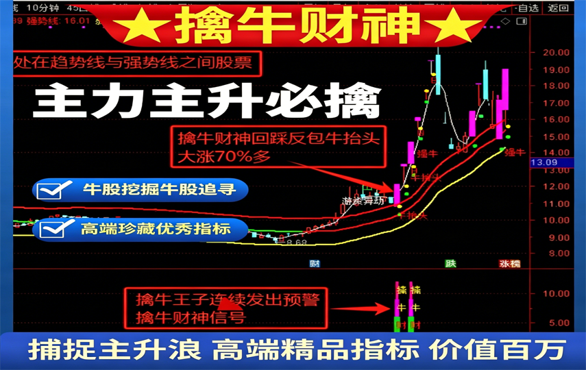 某站3298的【擒牛财神】 牛股发掘 牛股追寻 牛抬头 主力进场主升浪启动 捕捉主升浪 主力主升必擒 通达信高端精品指标（主图+副图+选股器全套）