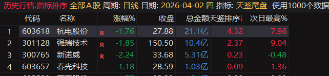 【天鉴尾盘】排序、选股今买明卖超短套利专用指标，信号精而不多电脑手机均可使用