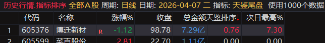 【天鉴尾盘】排序、选股今买明卖超短套利专用指标，信号精而不多电脑手机均可使用