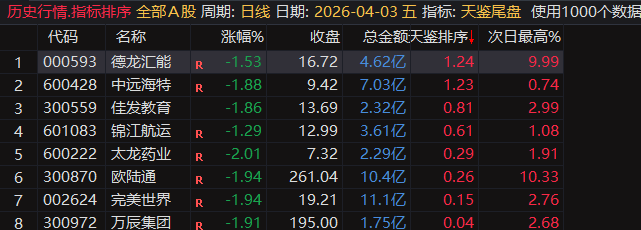 【天鉴尾盘】排序、选股今买明卖超短套利专用指标，信号精而不多电脑手机均可使用