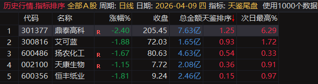 【天鉴尾盘】排序、选股今买明卖超短套利专用指标，信号精而不多电脑手机均可使用
