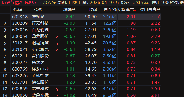 【天鉴尾盘】排序、选股今买明卖超短套利专用指标，信号精而不多电脑手机均可使用