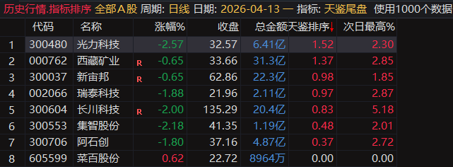【天鉴尾盘】排序、选股今买明卖超短套利专用指标，信号精而不多电脑手机均可使用
