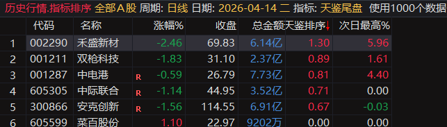 【天鉴尾盘】排序、选股今买明卖超短套利专用指标，信号精而不多电脑手机均可使用