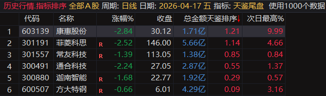 【天鉴尾盘】排序、选股今买明卖超短套利专用指标，信号精而不多电脑手机均可使用