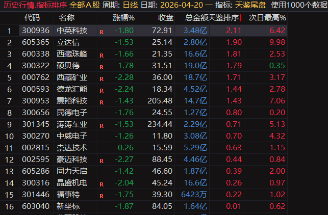 【天鉴尾盘】排序、选股今买明卖超短套利专用指标，信号精而不多电脑手机均可使用