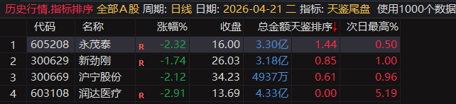 【天鉴尾盘】排序、选股今买明卖超短套利专用指标，信号精而不多电脑手机均可使用