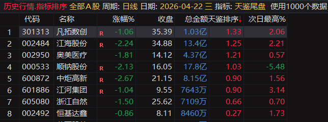 【天鉴尾盘】排序、选股今买明卖超短套利专用指标，信号精而不多电脑手机均可使用