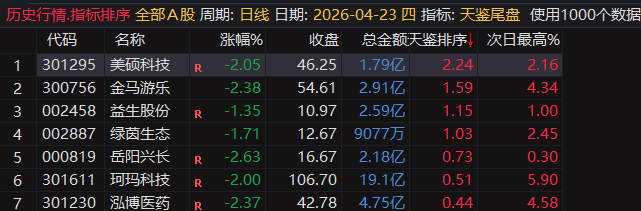 【天鉴尾盘】排序、选股今买明卖超短套利专用指标，信号精而不多电脑手机均可使用