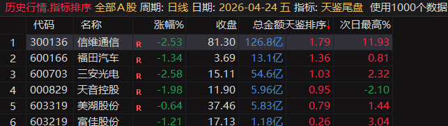 【天鉴尾盘】排序、选股今买明卖超短套利专用指标，信号精而不多电脑手机均可使用
