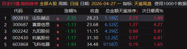 【天鉴尾盘】排序、选股今买明卖超短套利专用指标，信号精而不多电脑手机均可使用
