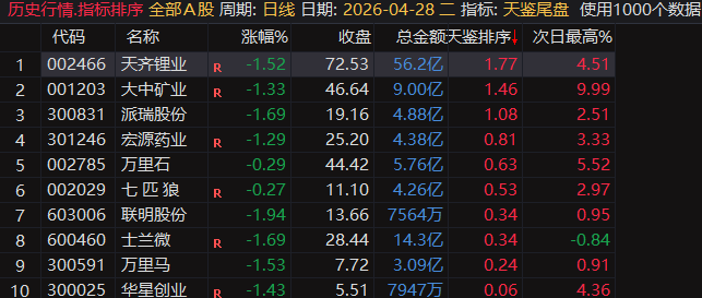 【天鉴尾盘】排序、选股今买明卖超短套利专用指标，信号精而不多电脑手机均可使用