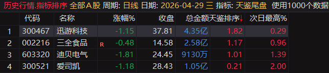 【天鉴尾盘】排序、选股今买明卖超短套利专用指标，信号精而不多电脑手机均可使用