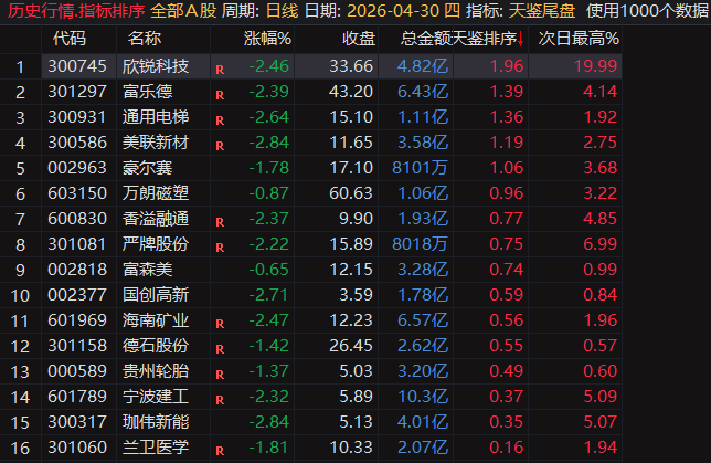 【天鉴尾盘】排序、选股今买明卖超短套利专用指标，信号精而不多电脑手机均可使用