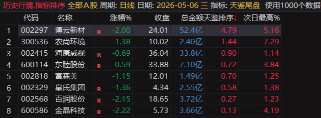 【天鉴尾盘】排序、选股今买明卖超短套利专用指标，信号精而不多电脑手机均可使用