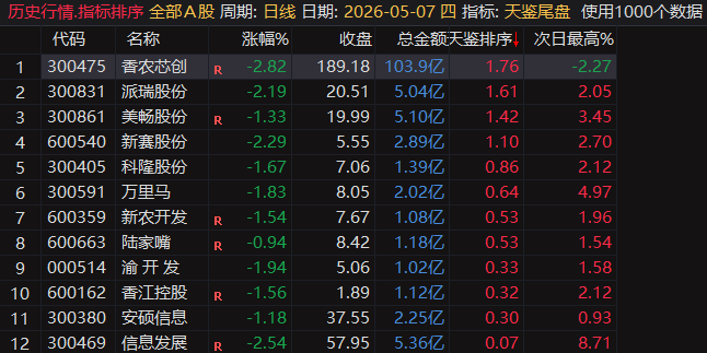 【天鉴尾盘】排序、选股今买明卖超短套利专用指标，信号精而不多电脑手机均可使用