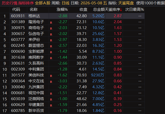 【天鉴尾盘】排序、选股今买明卖超短套利专用指标，信号精而不多电脑手机均可使用