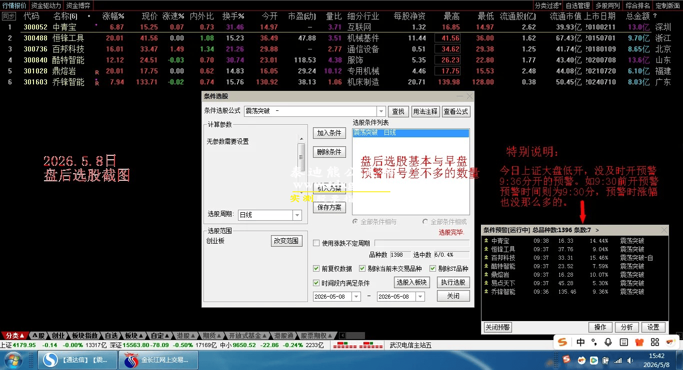 原售价3960元 5月最新金钻【震荡突破】 捕捉创业板科创板20厘米涨停启动点 回避无效交易,回避下跌震荡阶段,无未来函数 手机电脑端适用! 原售价3960元 5月最新金钻【震荡突破】 捕捉创业板科创板20厘米涨停启动点 回避无效交易,回避下跌震荡阶段,无未来函数 手机电脑端适用!