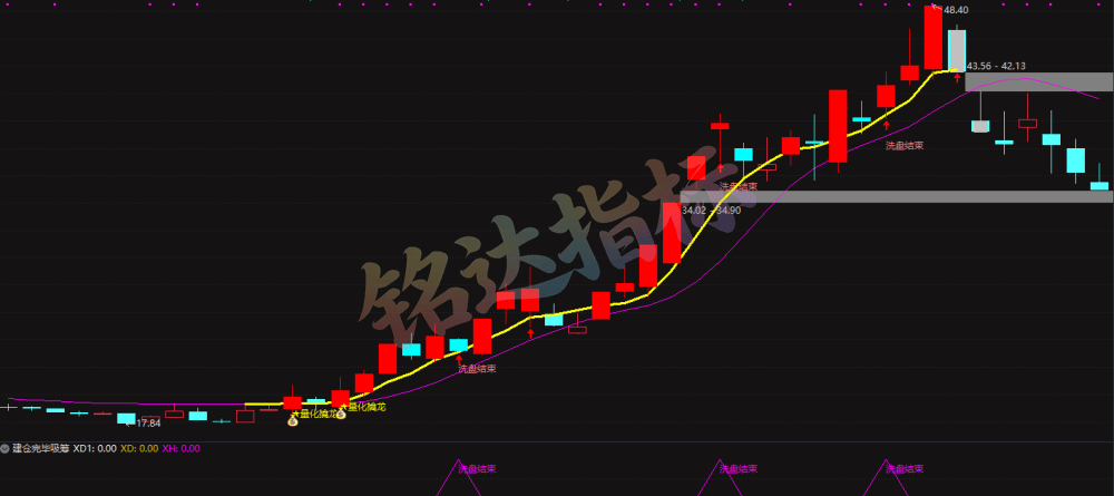 通达信【主力操盘+量化擒龙】套装指标\1主图2幅图4选股\主力吸筹和建仓/捕捉主力上涨的时机 通达信【主力操盘+量化擒龙】套装指标\1主图2幅图4选股\主力吸筹和建仓/捕捉主力上涨的时机
