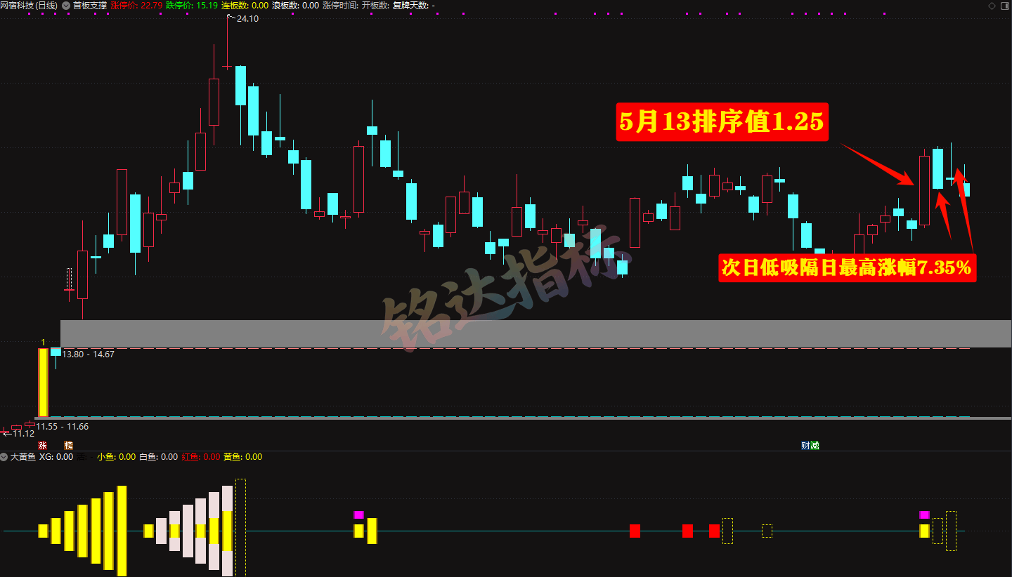 【2025金钻大黄鱼】预警、低吸、排序 捕捉最强拉升段、快速拉升段用黄鱼的形态表现。指标升级加入排序 【2025金钻大黄鱼】预警、低吸、排序 捕捉最强拉升段、快速拉升段用黄鱼的形态表现。指标升级加入排序