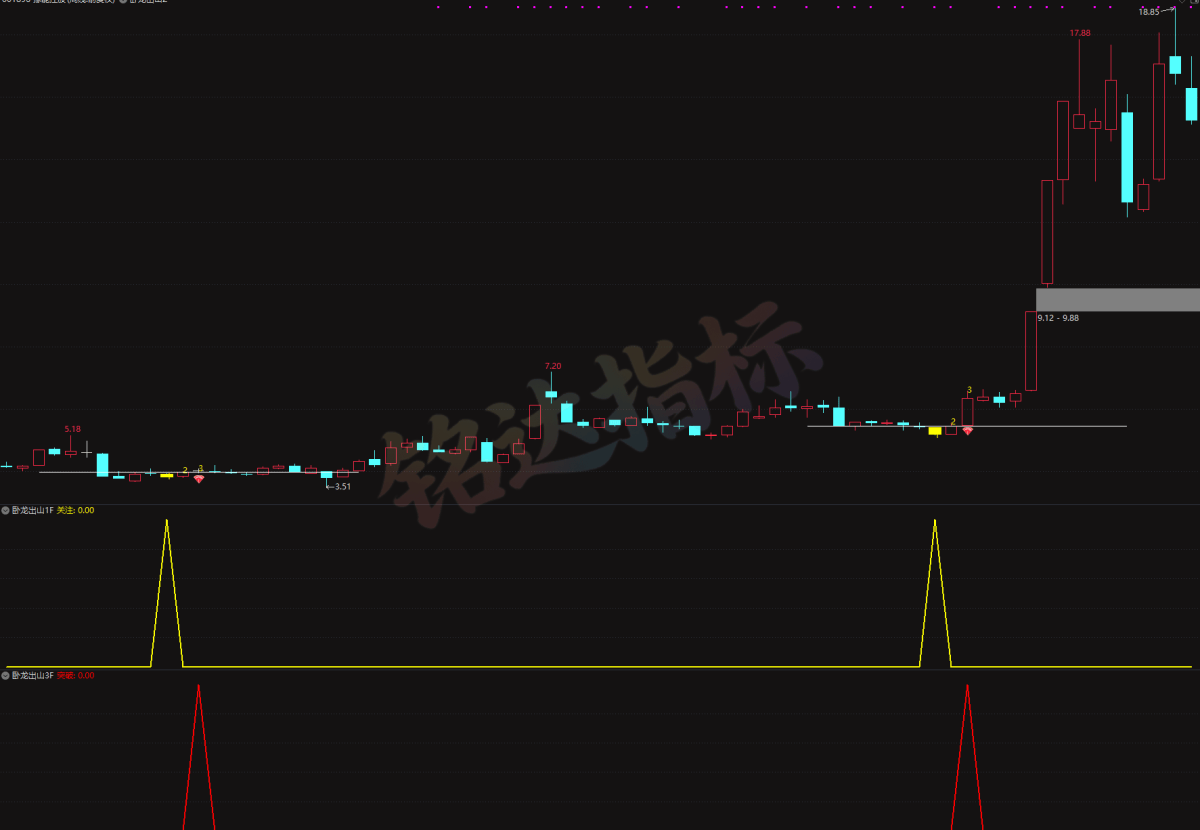 通达信周线级别量化新模式【卧龙出山】:1主2副2选股 精准捕捉波段低位起爆行情,无未来,手机+电脑 均可用 通达信周线级别量化新模式【卧龙出山】:1主2副2选股 精准捕捉波段低位起爆行情,无未来,手机+电脑 均可用