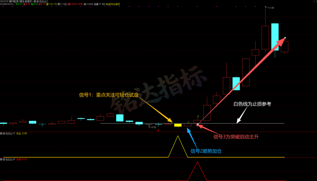 通达信周线级别量化新模式【卧龙出山】:1主2副2选股 精准捕捉波段低位起爆行情,无未来,手机+电脑 均可用