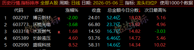 【龙头归位】尾盘排序今买明卖精选短线 T+1 战法,稳定精准捕捉次日冲高利润,信号无未来可回测 【龙头归位】尾盘排序今买明卖精选短线 T+1 战法,稳定精准捕捉次日冲高利润,信号无未来可回测