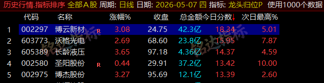 【龙头归位】尾盘排序今买明卖精选短线 T+1 战法,稳定精准捕捉次日冲高利润,信号无未来可回测 【龙头归位】尾盘排序今买明卖精选短线 T+1 战法,稳定精准捕捉次日冲高利润,信号无未来可回测