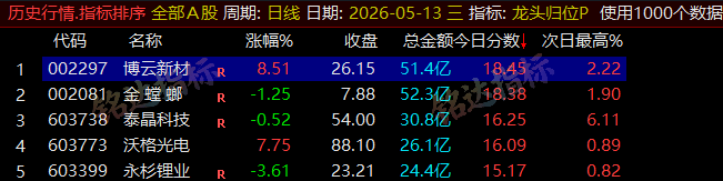 【龙头归位】尾盘排序今买明卖精选短线 T+1 战法,稳定精准捕捉次日冲高利润,信号无未来可回测 【龙头归位】尾盘排序今买明卖精选短线 T+1 战法,稳定精准捕捉次日冲高利润,信号无未来可回测