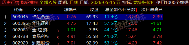 【龙头归位】尾盘排序今买明卖精选短线 T+1 战法,稳定精准捕捉次日冲高利润,信号无未来可回测 【龙头归位】尾盘排序今买明卖精选短线 T+1 战法,稳定精准捕捉次日冲高利润,信号无未来可回测