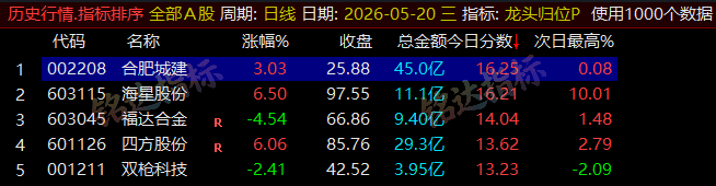 【龙头归位】尾盘排序今买明卖精选短线 T+1 战法,稳定精准捕捉次日冲高利润,信号无未来可回测 【龙头归位】尾盘排序今买明卖精选短线 T+1 战法,稳定精准捕捉次日冲高利润,信号无未来可回测