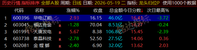 【龙头归位】尾盘排序今买明卖精选短线 T+1 战法,稳定精准捕捉次日冲高利润,信号无未来可回测 【龙头归位】尾盘排序今买明卖精选短线 T+1 战法,稳定精准捕捉次日冲高利润,信号无未来可回测