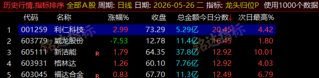 【龙头归位】尾盘排序今买明卖精选短线 T+1 战法,稳定精准捕捉次日冲高利润,信号无未来可回测 【龙头归位】尾盘排序今买明卖精选短线 T+1 战法,稳定精准捕捉次日冲高利润,信号无未来可回测