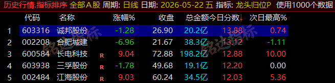 【龙头归位】尾盘排序今买明卖精选短线 T+1 战法,稳定精准捕捉次日冲高利润,信号无未来可回测 【龙头归位】尾盘排序今买明卖精选短线 T+1 战法,稳定精准捕捉次日冲高利润,信号无未来可回测