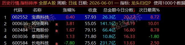 【龙头归位】尾盘排序今买明卖精选短线 T+1 战法,稳定精准捕捉次日冲高利润,信号无未来可回测 【龙头归位】尾盘排序今买明卖精选短线 T+1 战法,稳定精准捕捉次日冲高利润,信号无未来可回测