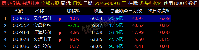 【龙头归位】尾盘排序今买明卖精选短线 T+1 战法,稳定精准捕捉次日冲高利润,信号无未来可回测 【龙头归位】尾盘排序今买明卖精选短线 T+1 战法,稳定精准捕捉次日冲高利润,信号无未来可回测