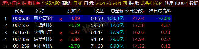 【龙头归位】尾盘排序今买明卖精选短线 T+1 战法,稳定精准捕捉次日冲高利润,信号无未来可回测 【龙头归位】尾盘排序今买明卖精选短线 T+1 战法,稳定精准捕捉次日冲高利润,信号无未来可回测