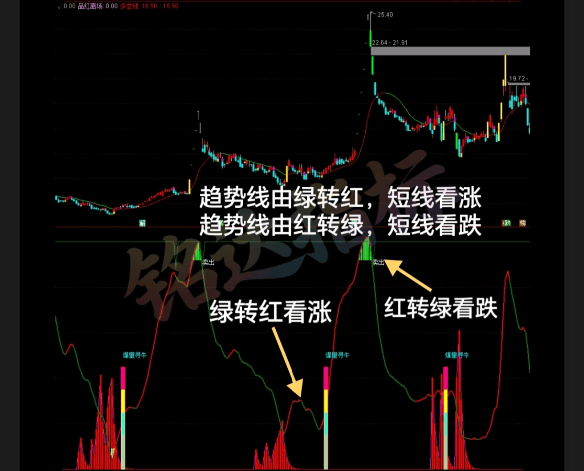 妖股主升【爆量寻牛战法】 精准擒牛主力资金指标手机电脑均可使用安全无未来函数 妖股主升【爆量寻牛战法】 精准擒牛主力资金指标手机电脑均可使用安全无未来函数