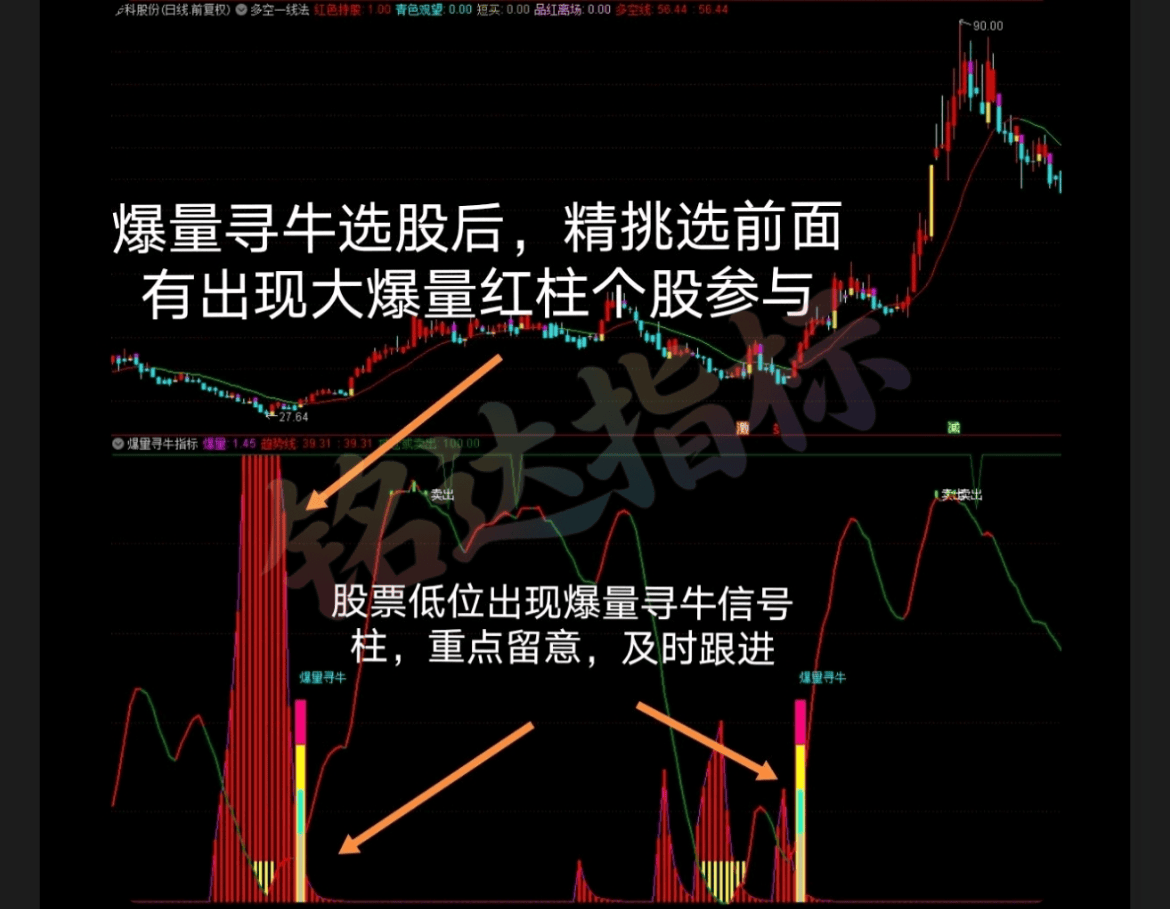 妖股主升【爆量寻牛战法】 精准擒牛主力资金指标手机电脑均可使用安全无未来函数 妖股主升【爆量寻牛战法】 精准擒牛主力资金指标手机电脑均可使用安全无未来函数
