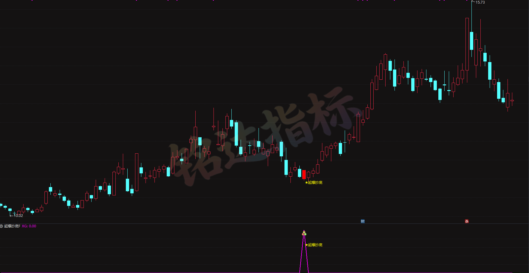 『起爆抄底』指标套装,抄底总抄在半山腰 让趋势缩量放量三重确认替你踩刹车 无未来函数选股预警 『起爆抄底』指标套装,抄底总抄在半山腰 让趋势缩量放量三重确认替你踩刹车 无未来函数选股预警