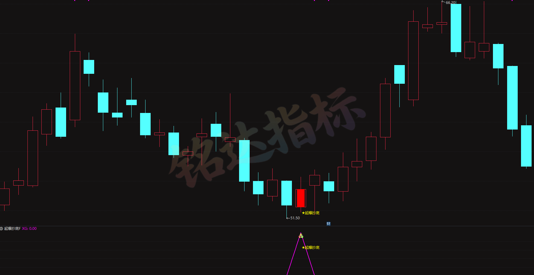 『起爆抄底』指标套装,抄底总抄在半山腰 让趋势缩量放量三重确认替你踩刹车 无未来函数选股预警 『起爆抄底』指标套装,抄底总抄在半山腰 让趋势缩量放量三重确认替你踩刹车 无未来函数选股预警