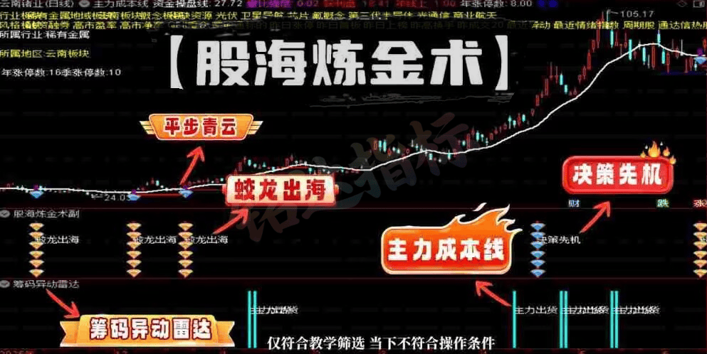 陈林最新指标【股海炼金术副】+选股 平步青云、股海炼金术副、蛟龙出海、决策先机、筹码异动雷达、 主力成本线