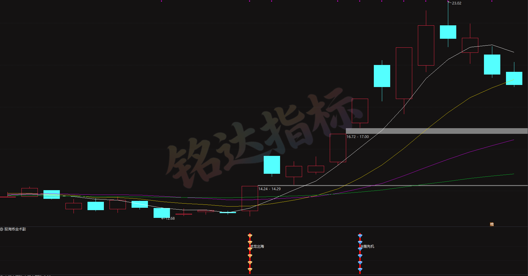 陈林最新指标【股海炼金术副】+选股 平步青云、股海炼金术副、蛟龙出海、决策先机、筹码异动雷达、 主力成本线 陈林最新指标【股海炼金术副】+选股 平步青云、股海炼金术副、蛟龙出海、决策先机、筹码异动雷达、 主力成本线