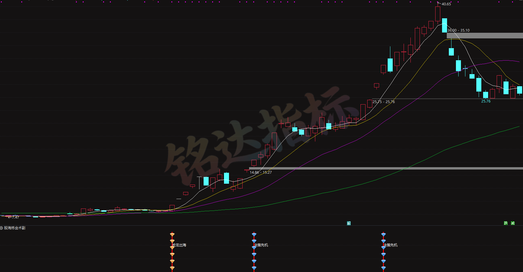 陈林最新指标【股海炼金术副】+选股 平步青云、股海炼金术副、蛟龙出海、决策先机、筹码异动雷达、 主力成本线 陈林最新指标【股海炼金术副】+选股 平步青云、股海炼金术副、蛟龙出海、决策先机、筹码异动雷达、 主力成本线