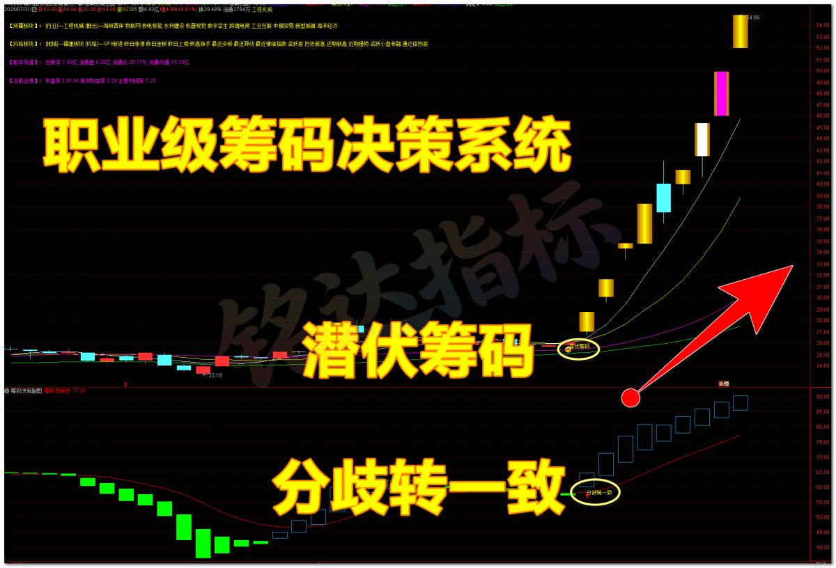 顶级筹码共振决策系统 主副图选股全套|游资动向扫描 + 分歧转一致起爆 + 潜伏低吸实战战法